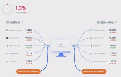 Noon數據報告揭示 Facebook成中東電商Noon站外引流主力軍